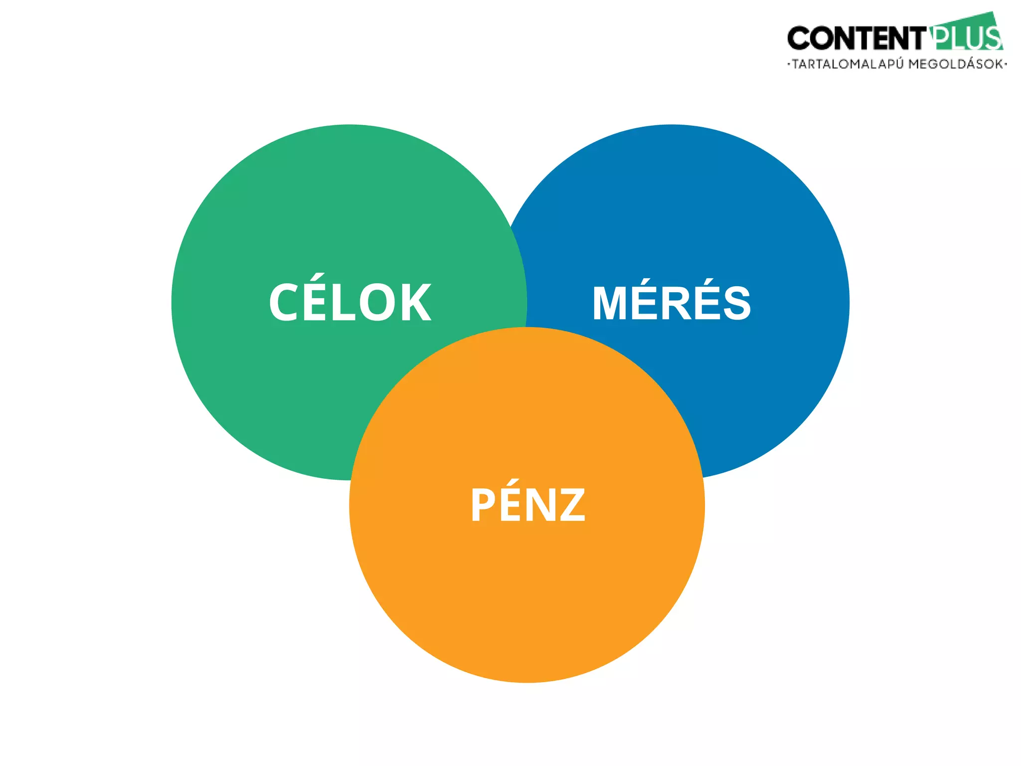a vevőid, ügyfeleid ott vannak
magától nem működik
MÉRÉSCÉLOK
PÉNZ
 