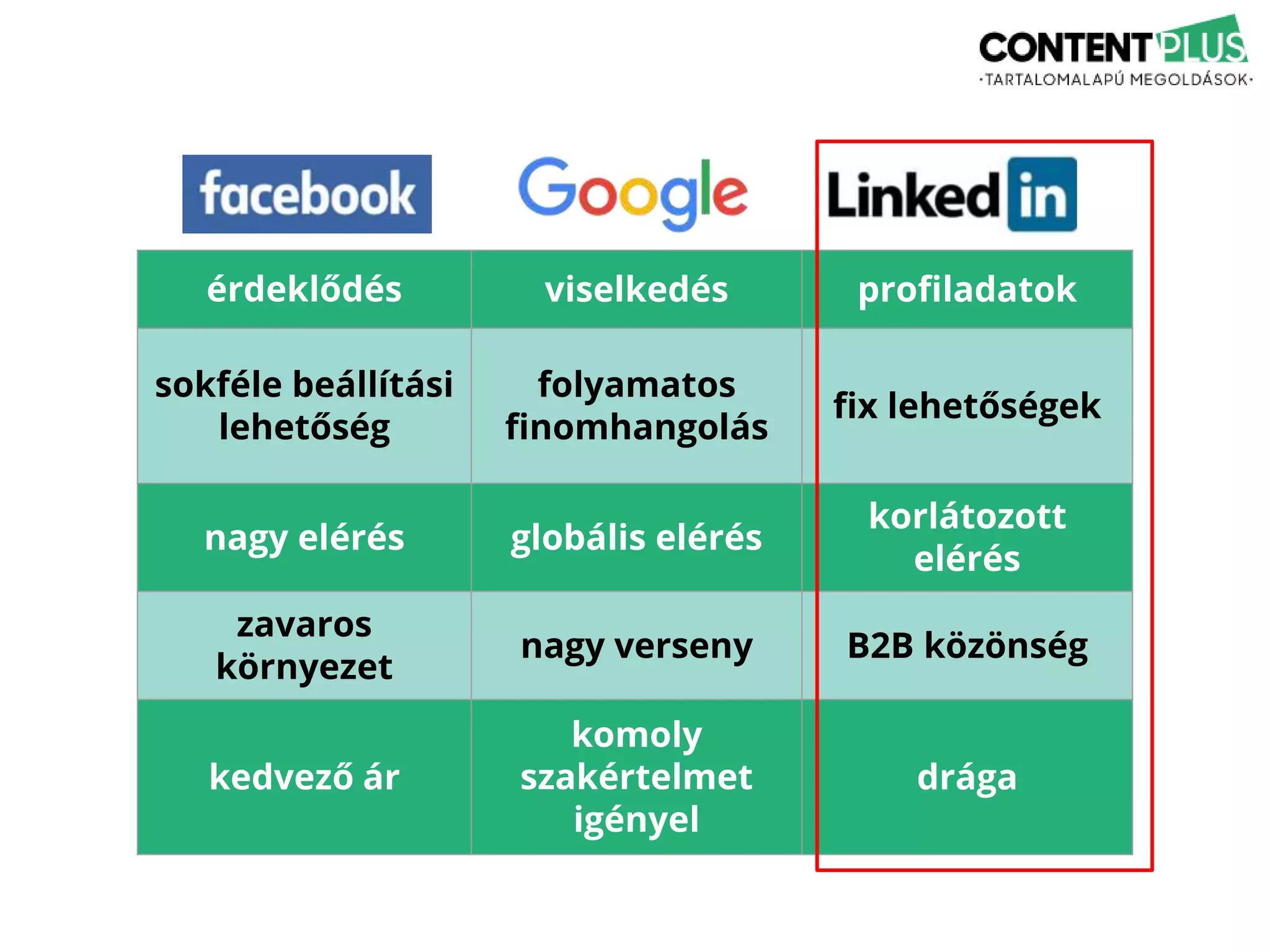 érdeklődés viselkedés profiladatok
sokféle beállítási
lehetőség
folyamatos
finomhangolás
fix lehetőségek
nagy elérés globális elérés
korlátozott
elérés
zavaros
környezet
nagy verseny B2B közönség
kedvező ár
komoly
szakértelmet
igényel
drága
 