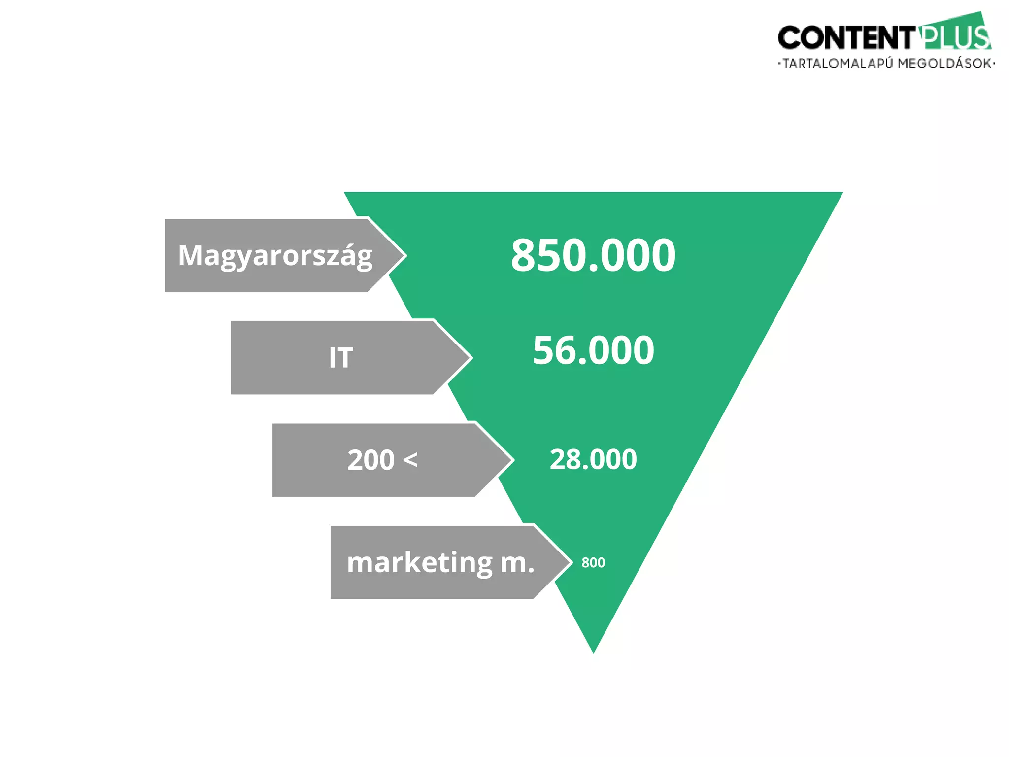 Magyarország
IT
200 <
850.000
28.000
800
56.000
marketing m.
 
