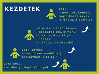 2 0 1 6 -
- m o d u l o k , k o n k r é t
f o g l a l k o z á s t e r v e k
( 1 i s k o l a , 6 o s z t á l y )
K E Z D E T E K
2 0 1 3 - 2 0 1 4 .  
- a d - h o c j e l l e g ű t r é n i n g e k
2 0 1 5 . t a v a s z
- 1 2 0 p e r c e s m o d u l o k 3
o s z t á l y b a n ( 8 . 1 0 . 1 2 . )
2 0 1 5 . ő s z - 2 0 1 6 . t a v a s z
- c s a p a t é p í t é s , é l m é n y  
( 2 i s k o l a , 6 o s z t á l y )
- " n a p o s "
( 2 i s k o l a , 1 - 1 - o s z t á l y )
1
2
4
1 0
 