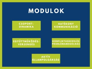 M O D U L O K
C S O P O R T -
D I N A M I K A
H A T É K O N Y
K O M M U N I K Á C I Ó
E G Y Ü T T M Ű K Ö D É S -
V E R S E N G É S
K O N F L I K T U S K E Z E L É S
P R O B L É M A M E G O L D Á S
A K T Í V
Á L L A M P O L G Á R S Á G
 