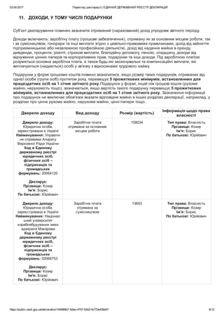 03.04.2017 Перегляд декларації | ЄДИНИЙ ДЕРЖАВНИЙ РЕЄСТР ДЕКЛАРАЦІЙ
https://public.nazk.gov.ua/declaration/144989b7­42ee­4757­9342­fa772e439d47 6/12
11.   ДОХОДИ, У ТОМУ ЧИСЛІ ПОДАРУНКИ
Суб’єкт декларування повинен зазначити отриманий (нарахований) дохід упродовж звітного періоду.
Доходи включають: заробітну плату (грошове забезпечення), отриману як за основним місцем роботи, так
і за сумісництвом, гонорари та інші виплати згідно з цивільно­правовими правочинами, дохід від зайняття
підприємницькою або незалежною професійною діяльністю, дохід від надання майна в оренду,
дивіденди, проценти, роялті, страхові виплати, благодійну допомогу, пенсію, спадщину, доходи від
відчуження цінних паперів та корпоративних прав, подарунки та інші доходи. Під заробітною платою
розуміється основна заробітна плата, а також будь­які заохочувальні та компенсаційні виплати, які
виплачуються (надаються) особі у зв'язку з відносинами трудового найму.
Подарунки у формі грошових коштів  повинні зазначатися, якщо розмір таких подарунків, отриманих від
однієї особи (групи осіб) протягом року,  перевищує 5 прожиткових мінімумів, встановленних для
працездатних осіб на 1 січня звітного року.Подарун ок  у формі, іншій ніж грошові кошти  (рухоме
майно, нерухомість тощо) , зазначається , якщо  вартість так ого  подарунк у перевищує 5 прожиткових
мінімумів, встановленних для працездатних осіб на 1 січня звітного року. Зазначення інформації
про подарунок не виключає обов'язок вказати відповідне майно в інших розділах декларації, наприклад, у
розділах про цінне рухоме майно, нерухоме майно, цінні папери тощо.
Джерело доходу Вид доходу Розмір (вартість)
Інформація щодо права
власності
Джерело доходу:
Юридична особа,
зареєстрована в Україні
Найменування: Управлін
ня справами Апарату
Верховної Ради України
Код в Єдиному
державному реєстрі
юридичних осіб,
фізичних осіб –
підприємців та
громадських
формувань: 20064120
 
Декларує:
Прізвище: Козир
Ім'я: Борис
По батькові: Юрійович
Заробітна плата
отримана за основним
місцем роботи
158034 Тип права: Власність
Прізвище: Козир
Ім'я: Борис
По батькові: Юрійович
Джерело доходу:
Юридична особа,
зареєстрована в Україні
Найменування: Націонал
ьний університет
кораблебудування імені
адмірала Макарова
Код в Єдиному
державному реєстрі
юридичних осіб,
фізичних осіб –
підприємців та
громадських
формувань: 02066753
 
Декларує:
Прізвище: Козир
Ім'я: Борис
По батькові: Юрійович
Заробітна плата
отримана за
сумісництвом
13653 Тип права: Власність
Прізвище: Козир
Ім'я: Борис
По батькові: Юрійович
 