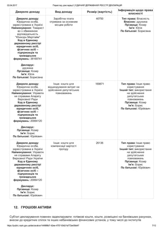 03.04.2017 Перегляд декларації | ЄДИНИЙ ДЕРЖАВНИЙ РЕЄСТР ДЕКЛАРАЦІЙ
https://public.nazk.gov.ua/declaration/144989b7­42ee­4757­9342­fa772e439d47 7/12
Джерело доходу Вид доходу Розмір (вартість)
Інформація щодо права
власності
Джерело доходу:
Юридична особа,
зареєстрована в Україні
Найменування: Товарист
во з обмеженою
відповідальність
"Юнікорн Мерітайм"
Код в Єдиному
державному реєстрі
юридичних осіб,
фізичних осіб –
підприємців та
громадських
формувань: 38169741
 
Декларує:
дружина
Прізвище: Козир
Ім'я: Юлія
По батькові: Борисівна
Заробітна плата
отримана за основним
місцем роботи
40750 Тип права: Власність
Власник: дружина
Прізвище: Козир
Ім'я: Юлія
По батькові: Борисівна
Джерело доходу:
Юридична особа,
зареєстрована в Україні
Найменування: Управлін
ня справами Апарату
Верховної Ради
Код в Єдиному
державному реєстрі
юридичних осіб,
фізичних осіб –
підприємців та
громадських
формувань: 20064120
 
Декларує:
Прізвище: Козир
Ім'я: Борис
По батькові: Юрійович
Інше: кошти для
відшкодування витрат на
здійснення депутатських
повноважень
169871 Тип права: Інше право
користування
Інший тип: використання
на здійснення
депутатських
повноважень
Прізвище: Козир
Ім'я: Борис
По батькові: Юрійович
Джерело доходу:
Юридична особа,
зареєстрована в Україні
Найменування: Управлін
ня справами Апарату
Верховної Ради України
Код в Єдиному
державному реєстрі
юридичних осіб,
фізичних осіб –
підприємців та
громадських
формувань: 20064120
 
Декларує:
Прізвище: Козир
Ім'я: Борис
По батькові: Юрійович
Інше: кошти для
компенсації вартості
проїзду
26136 Тип права: Інше право
користування
Інший тип: використання
на здійснення
депутатських
повноважень
Прізвище: Козир
Ім'я: Борис
По батькові: Юрійович
12.   ГРОШОВІ АКТИВИ
Суб’єкт декларування повинен задекларувати: готівкові кошти, кошти, розміщені на банківських рахунках,
внески до кредитних спілок та інших небанківських фінансових установ, у тому числі до інститутів
 