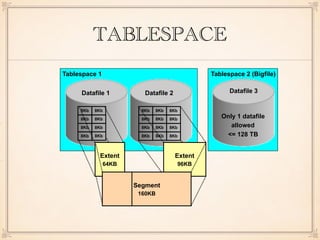 TABLESPACE
8Kb 8Kb
8Kb 8Kb
8Kb 8Kb
8Kb 8Kb
8Kb 8Kb
8Kb 8Kb
8Kb 8Kb
8Kb 8Kb
8Kb
8Kb
8Kb
8Kb
Tablespace 1
Datafile 1 Datafile 2
Extent
64KB
Extent
96KB
Segment
160KB
Tablespace 2 (Bigfile)
Datafile 3
Only 1 datafile
allowed
<= 128 TB
 
