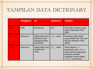 TAMPILAN DATA DICTIONARY
Pengguna Isi Subset of Catatan
DBA_ DBA Everything N/A Ada kolom tertentu yang
hanya digunakan oleh
DBA
ALL_ Everyone Setiap data yang
diizinkan untuk
pengguna/users
bisa dilihat
DBA_ views termasuk objek-objek
yang dimiliki user dan user
lainnya diizinkan untuk
dilihat
USER_ Everyone Setiap data yang
dimiliki oleh
users
ALL_ views sama seperti ALL_
terkecuali untuk OWNER
kolom terentu (beberapa
tampilan memiliki
singkatan nama seperti
PUBLIC synonyms.)
 