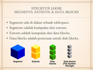 STRUKTUR LOGIK
SEGMENTS, EXTENTS, & DATA BLOCKS
Segments ada di dalam sebuah tablespace.
Segments adalah kumpulan dari extents.
Extents adalah kumpulan dari data blocks.
Data blocks adalah pemetaan untuk disk blocks.
Segment Extents Data
blocks
Disk blocks
(File System
Storage)
 