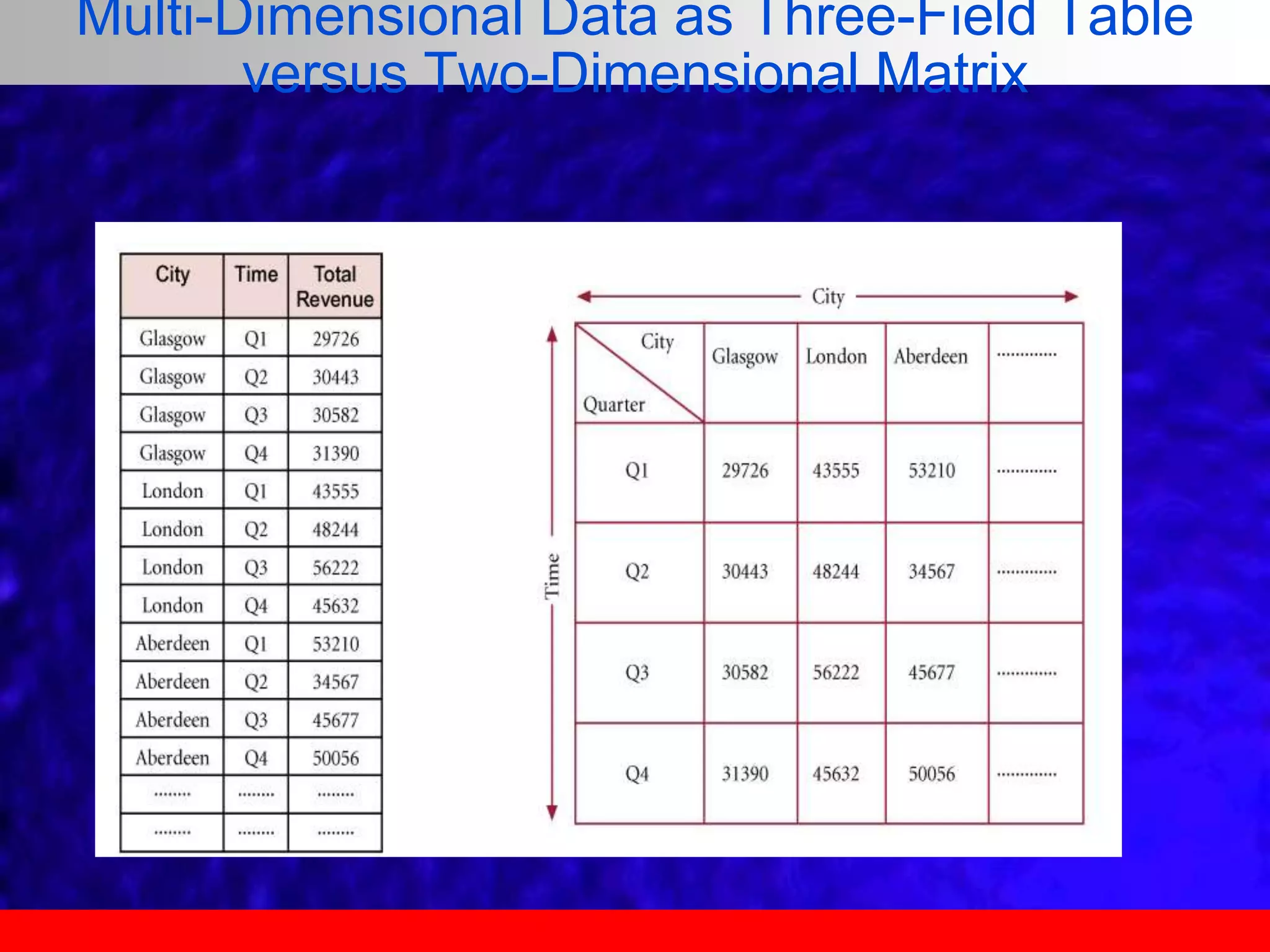 Multi-Dimensional Data as Three-Field Table
versus Two-Dimensional Matrix
 