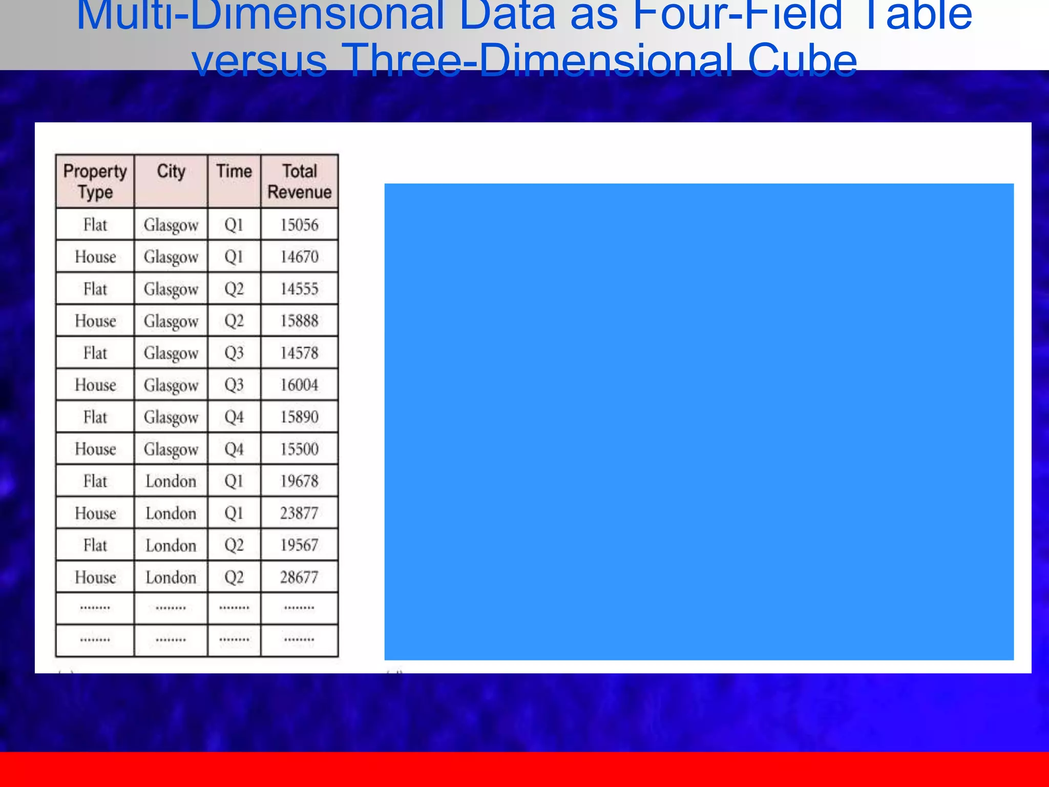 Multi-Dimensional Data as Four-Field Table
versus Three-Dimensional Cube
 