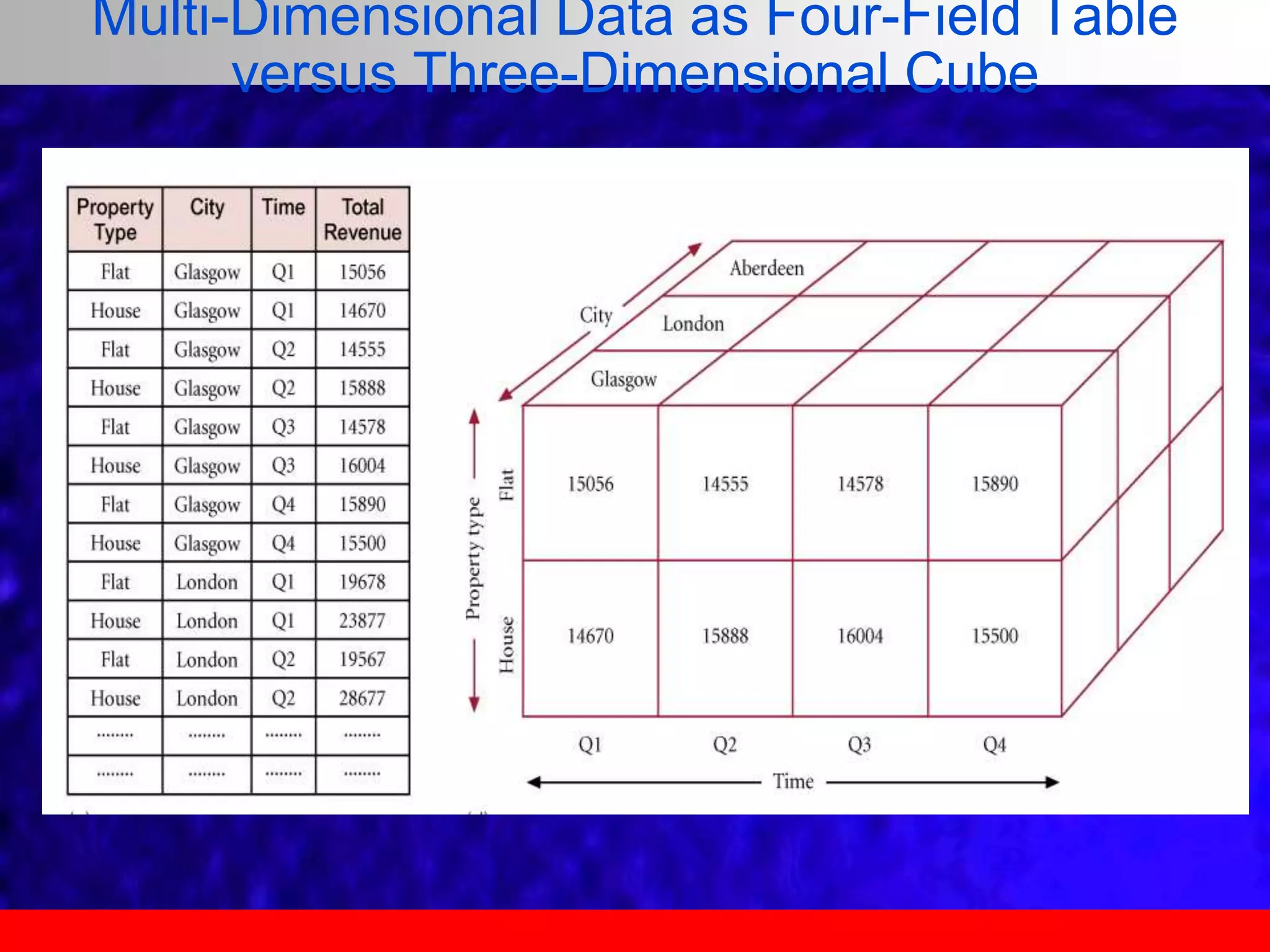 Multi-Dimensional Data as Four-Field Table
versus Three-Dimensional Cube
 