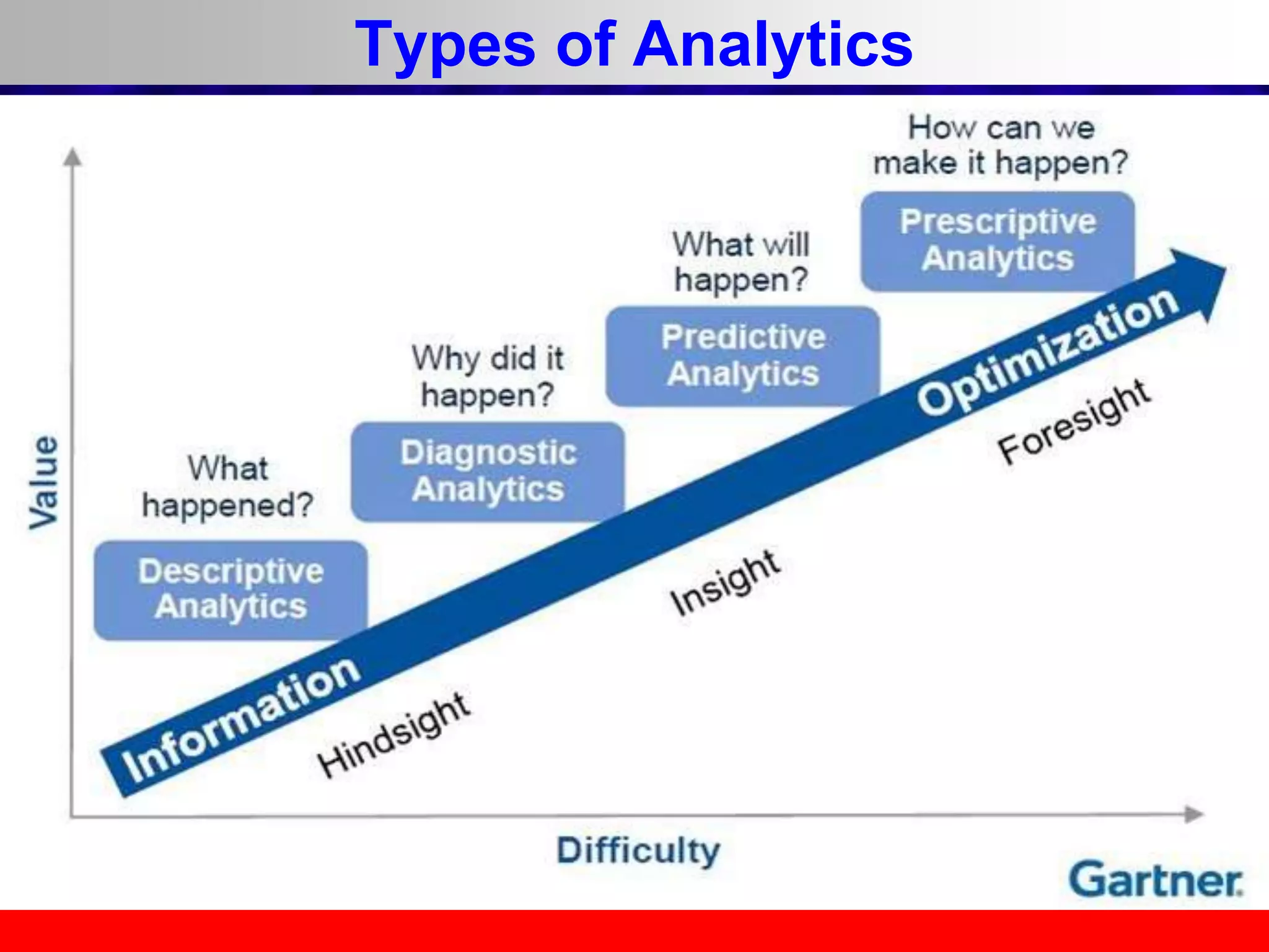 Types of Analytics
 