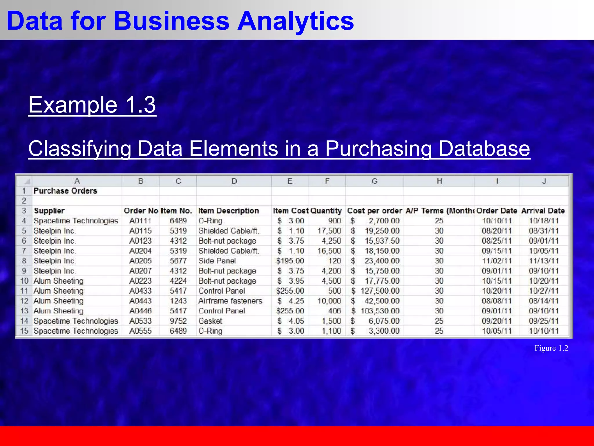 Example 1.3
Classifying Data Elements in a Purchasing Database
Data for Business Analytics
Figure 1.2
 