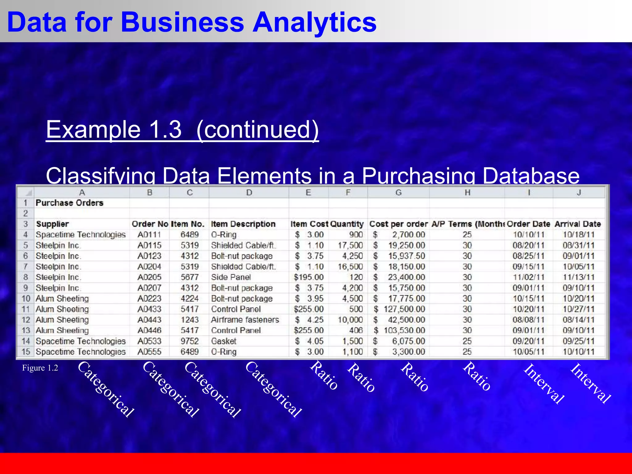 Example 1.3 (continued)
Classifying Data Elements in a Purchasing Database
Data for Business Analytics
Figure 1.2
 