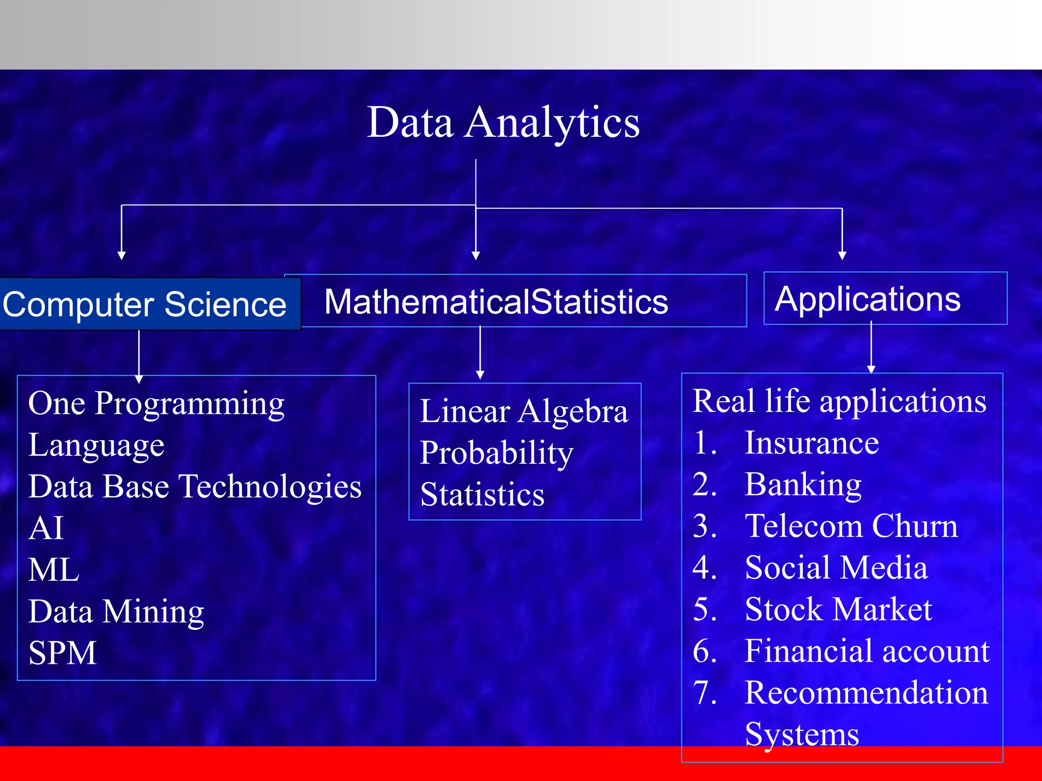Data Analytics
MathematicalStatistics
Computer Science Applications
One Programming
Language
Data Base Technologies
AI
ML
Data Mining
SPM
Linear Algebra
Probability
Statistics
Real life applications
1. Insurance
2. Banking
3. Telecom Churn
4. Social Media
5. Stock Market
6. Financial account
7. Recommendation
Systems
 