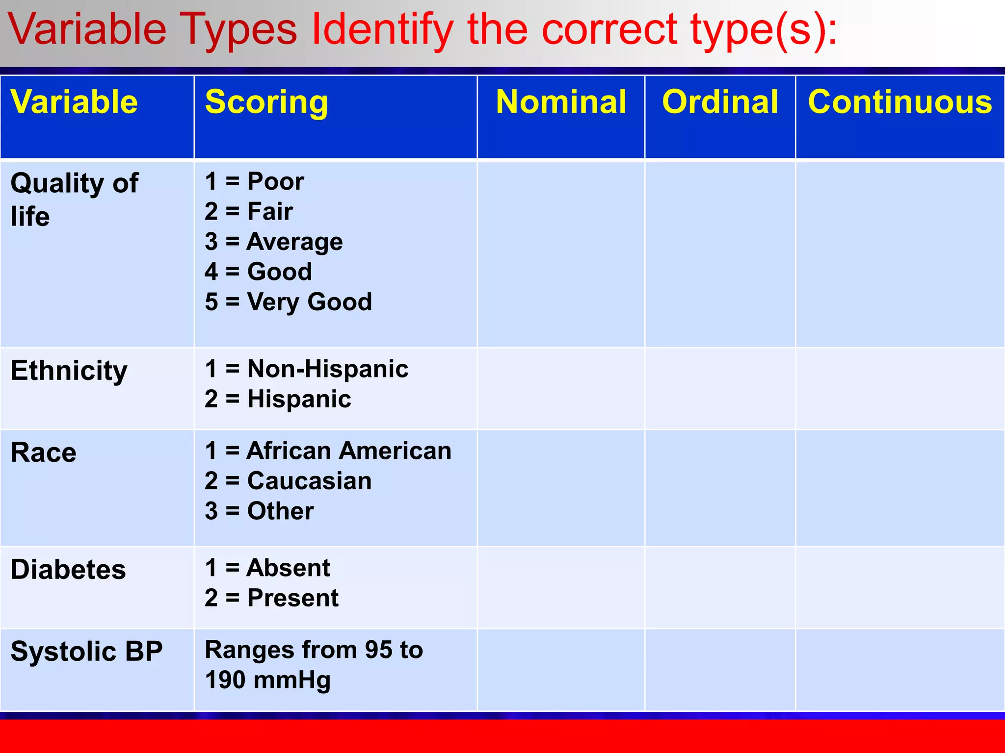 Variable Scoring Nominal Ordinal Continuous
Quality of
life
1 = Poor
2 = Fair
3 = Average
4 = Good
5 = Very Good
Ethnicity 1 = Non-Hispanic
2 = Hispanic
Race 1 = African American
2 = Caucasian
3 = Other
Diabetes 1 = Absent
2 = Present
Systolic BP Ranges from 95 to
190 mmHg
Variable Types Identify the correct type(s):
 