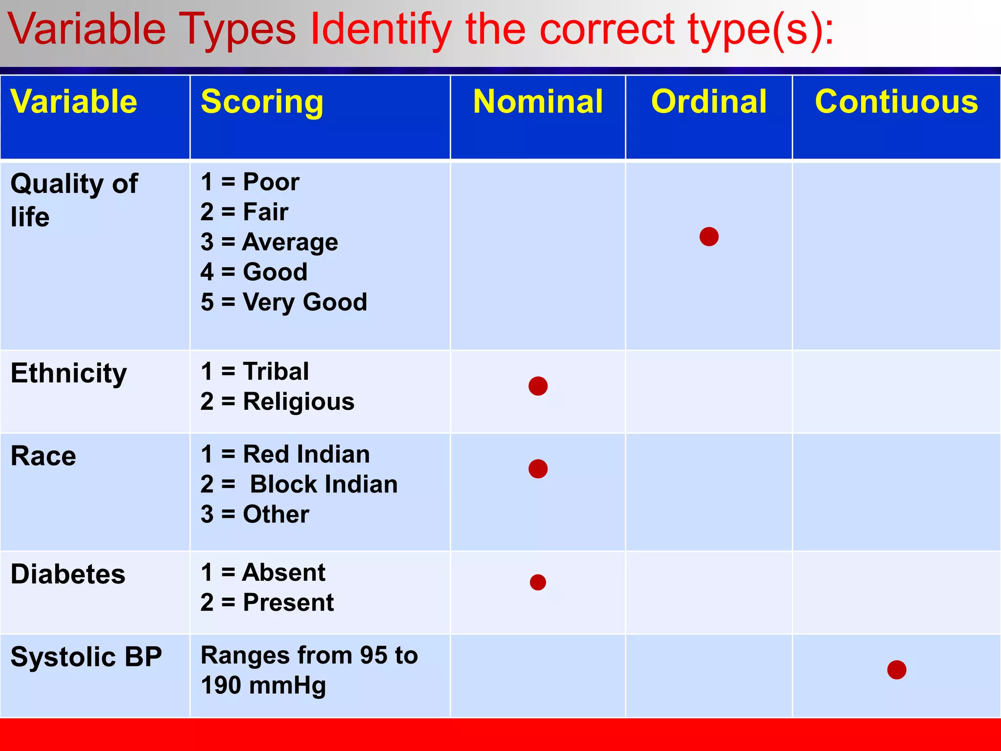 Variable Scoring Nominal Ordinal Contiuous
Quality of
life
1 = Poor
2 = Fair
3 = Average
4 = Good
5 = Very Good
●
Ethnicity 1 = Tribal
2 = Religious ●
Race 1 = Red Indian
2 = Block Indian
3 = Other
●
Diabetes 1 = Absent
2 = Present
●
Systolic BP Ranges from 95 to
190 mmHg ●
Variable Types Identify the correct type(s):
 