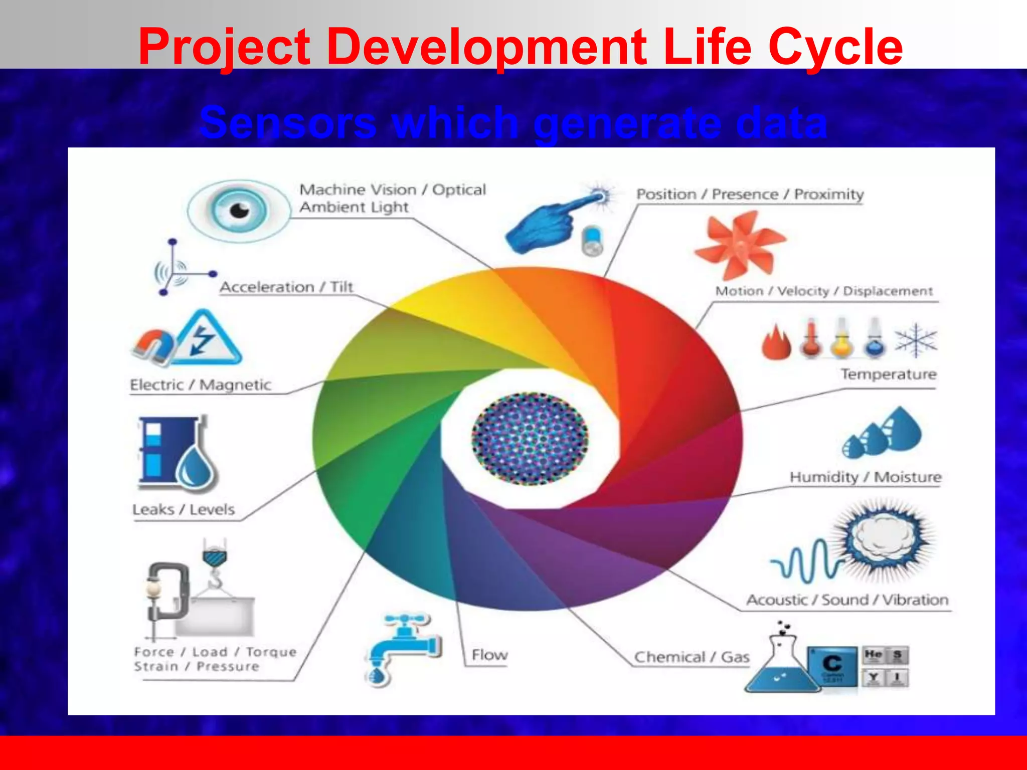 Sensors which generate data
Project Development Life Cycle
 