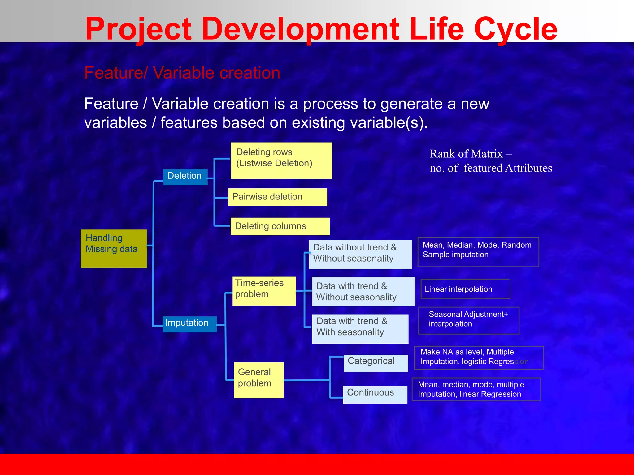Feature / Variable creation is a process to generate a new
variables / features based on existing variable(s).
Handling
Missing data
Deletion
Imputation
Deleting rows
(Listwise Deletion)
Pairwise deletion
Deleting columns
General
problem
Time-series
problem
Data without trend &
Without seasonality
Data with trend &
Without seasonality
Data with trend &
With seasonality
Categorical
Continuous
Mean, Median, Mode, Random
Sample imputation
Linear interpolation
Seasonal Adjustment+
interpolation
Make NA as level, Multiple
Imputation, logistic Regression
Mean, median, mode, multiple
Imputation, linear Regression
Feature/ Variable creation
Rank of Matrix –
no. of featured Attributes
Project Development Life Cycle
 