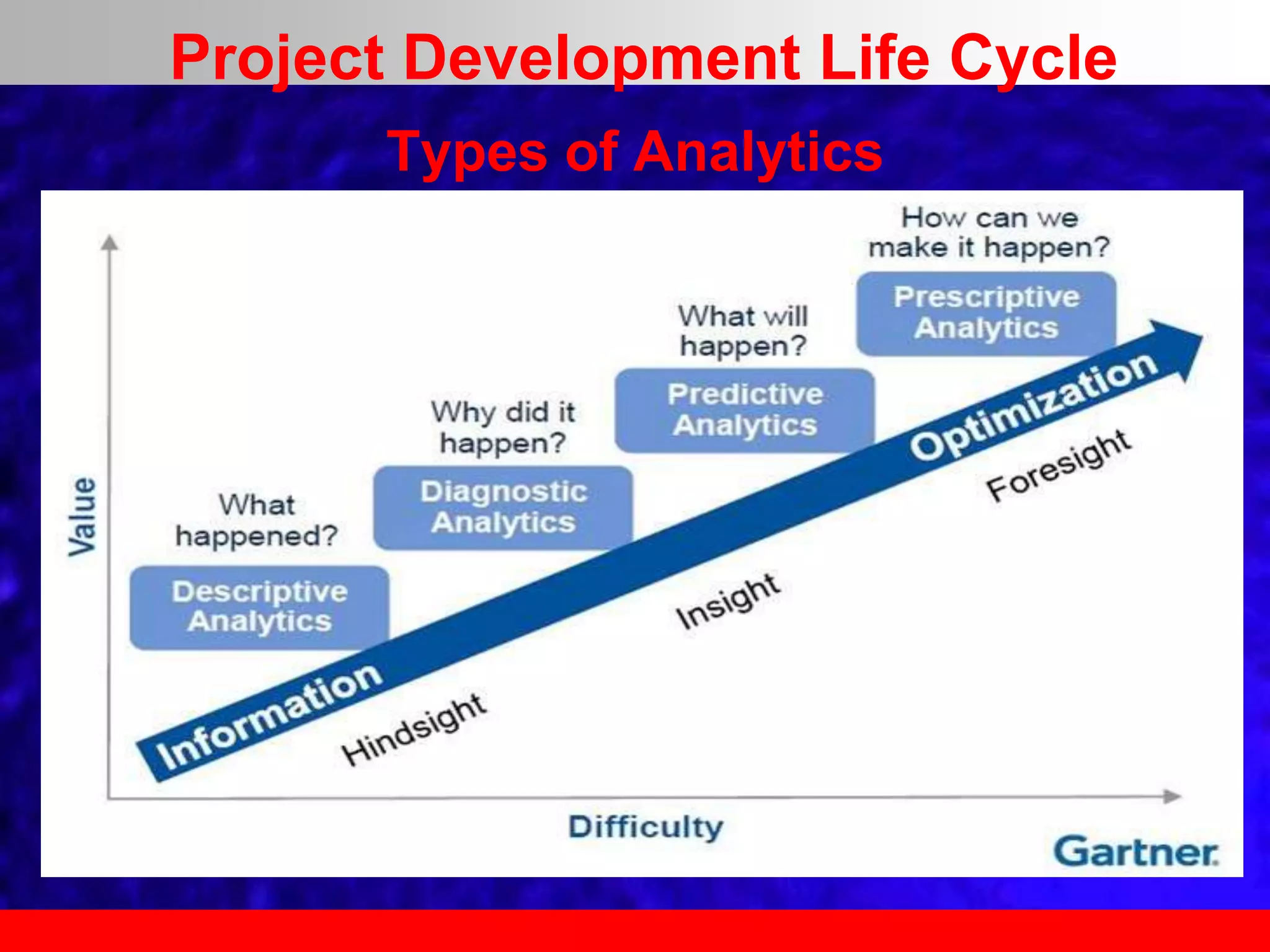 Types of Analytics
Project Development Life Cycle
 