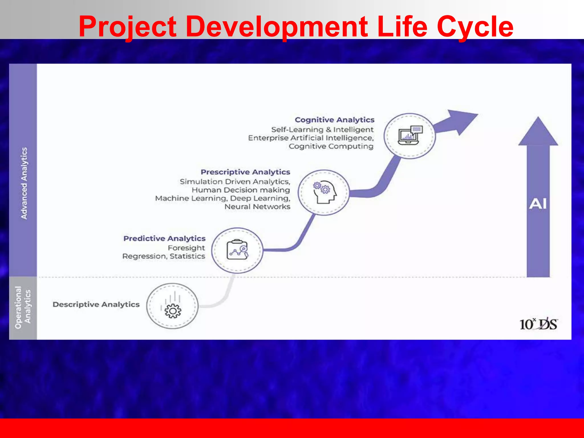 Project Development Life Cycle
 