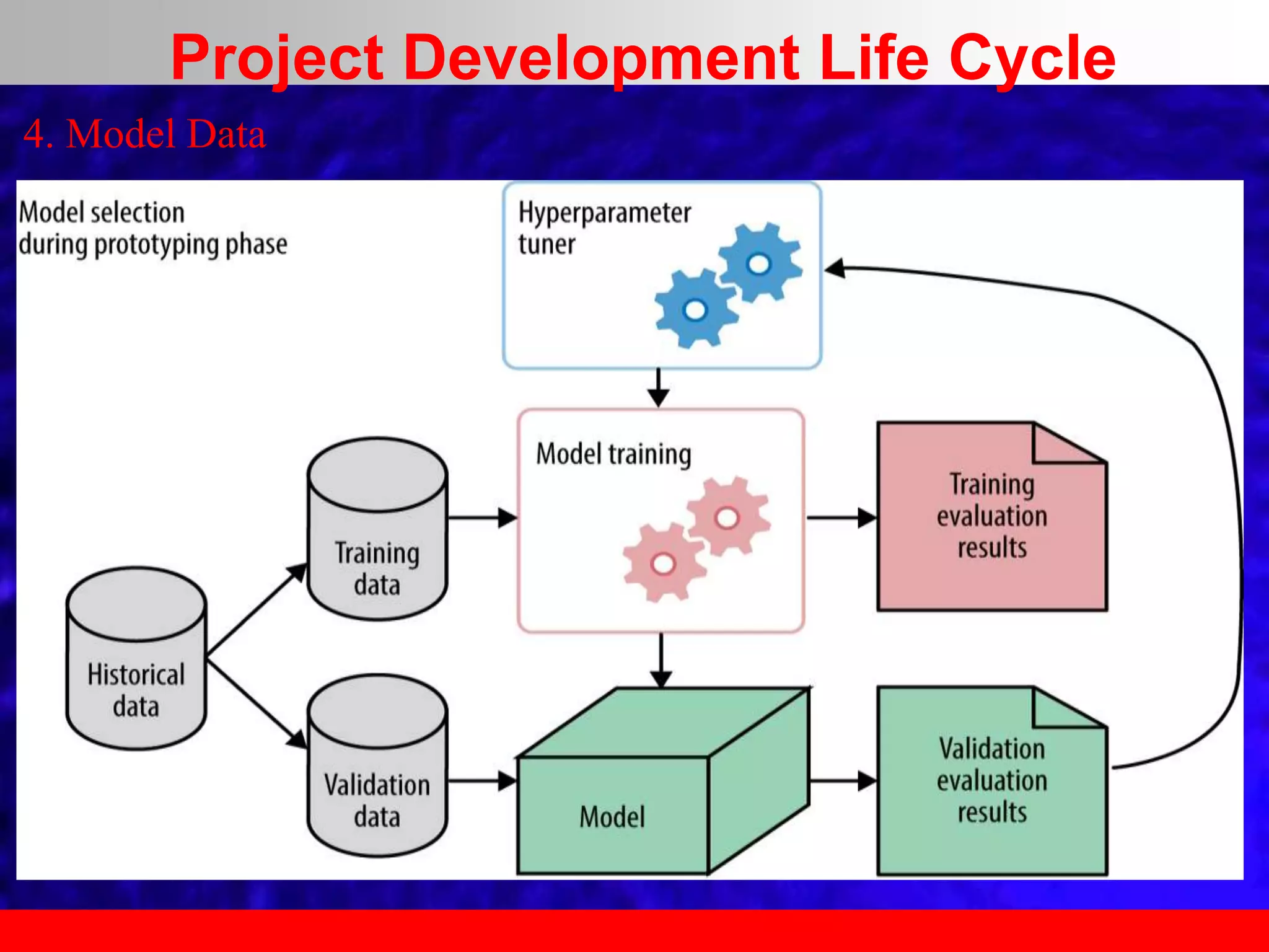 4. Model Data
Project Development Life Cycle
 