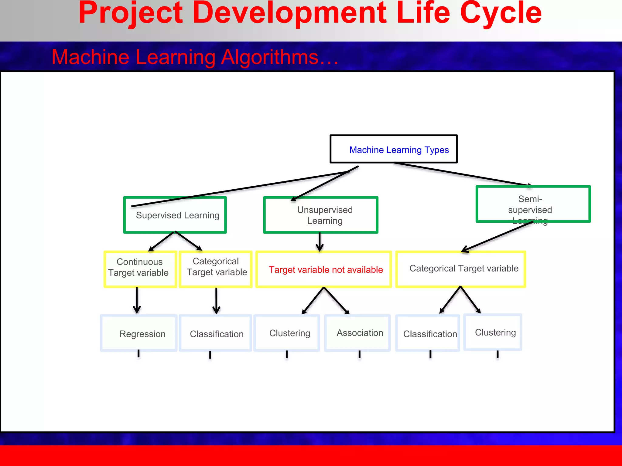 Machine Learning Types
Supervised Learning
Continuous
Target variable
Categorical
Target variable
Unsupervised
Learning
Target variable not available Categorical Target variable
Semi-
supervised
Learning
Regression Classification Clustering Association Classification Clustering
Machine Learning Algorithms…
Project Development Life Cycle
 