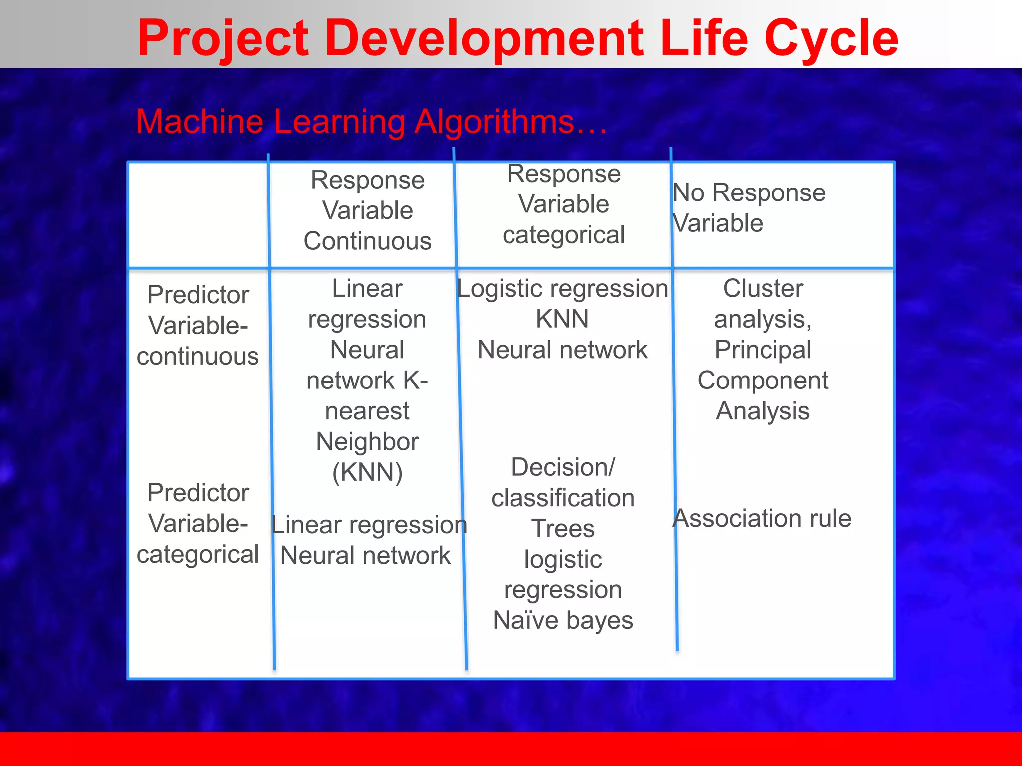 Response
Variable
Continuous
Response
Variable
categorical
No Response
Variable
Predictor
Variable-
continuous
Linear
regression
Neural
network K-
nearest
Neighbor
(KNN)
Linear regression
Neural network
Logistic regression
KNN
Neural network
Decision/
classification
Trees
logistic
regression
Naïve bayes
Cluster
analysis,
Principal
Component
Analysis
Association rule
Machine Learning Algorithms…
Predictor
Variable-
categorical
Project Development Life Cycle
 