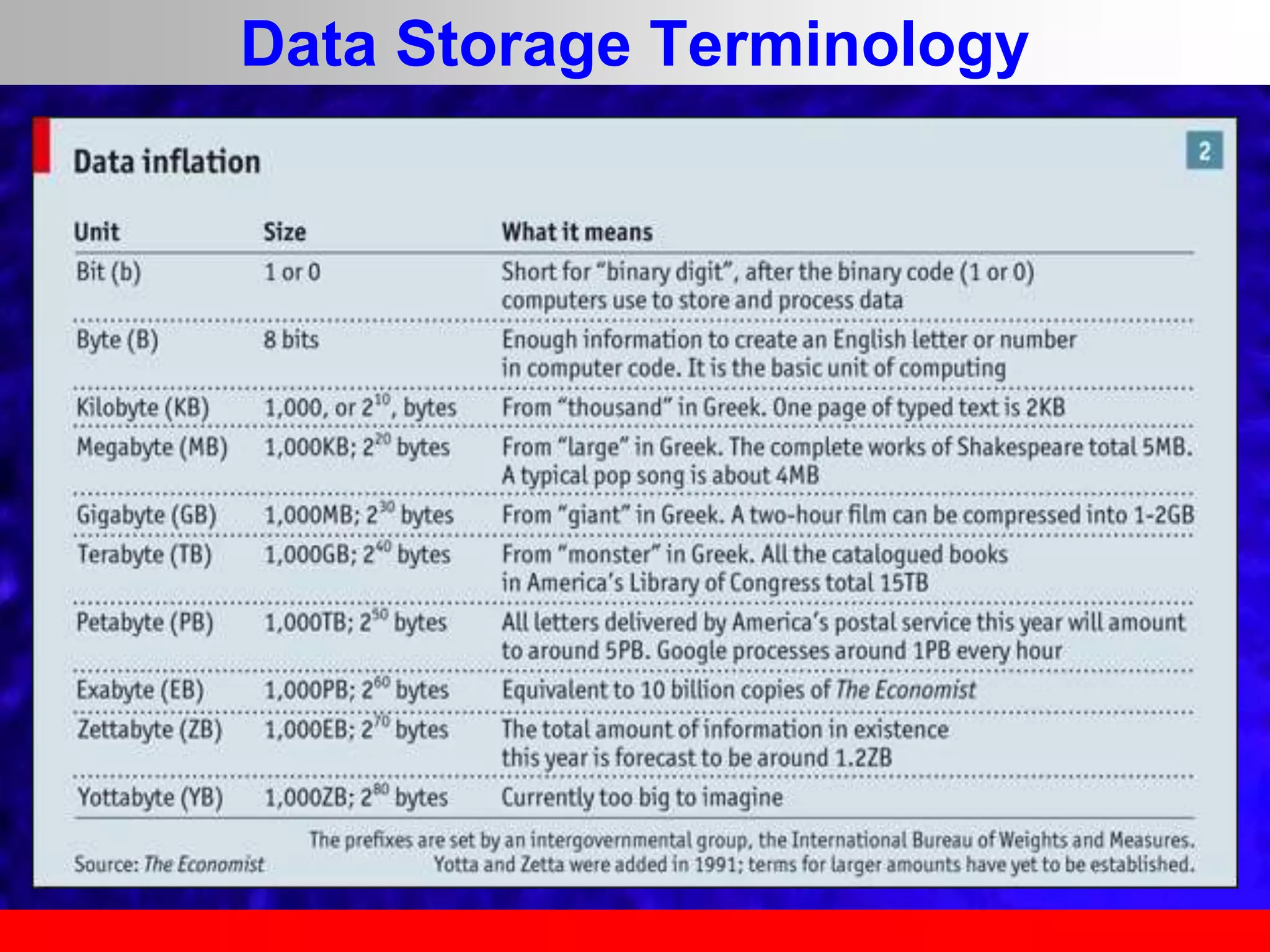 Data Storage Terminology
 