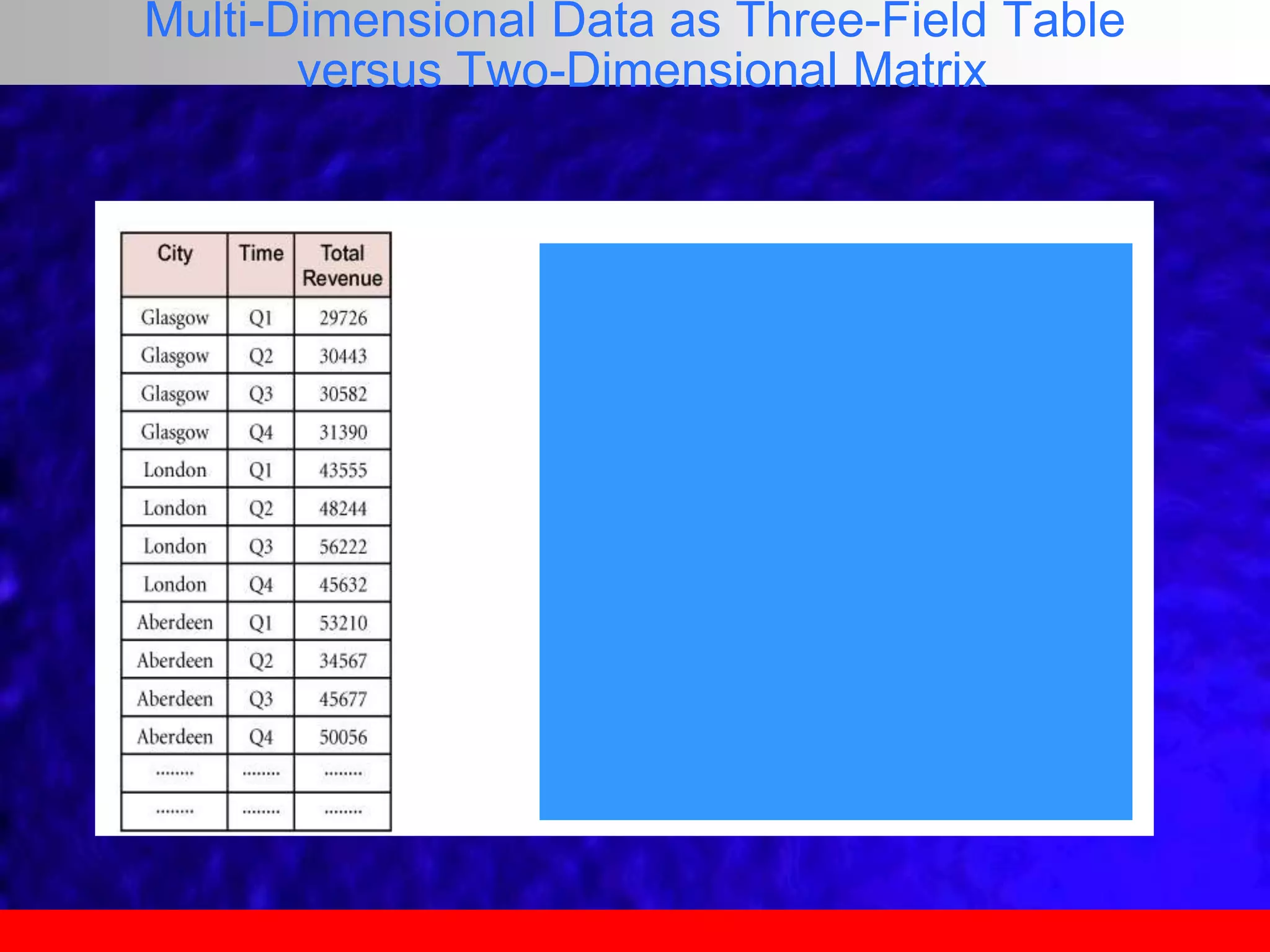 Multi-Dimensional Data as Three-Field Table
versus Two-Dimensional Matrix
 