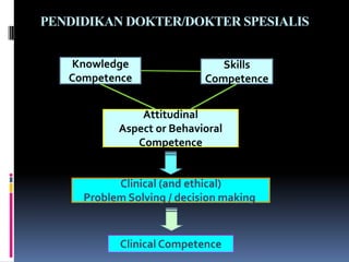 Knowledge
Competence
Skills
Competence
Attitudinal
Aspect or Behavioral
Competence
Clinical (and ethical)
Problem Solving / decision making
Clinical Competence
PENDIDIKAN DOKTER/DOKTER SPESIALIS
 