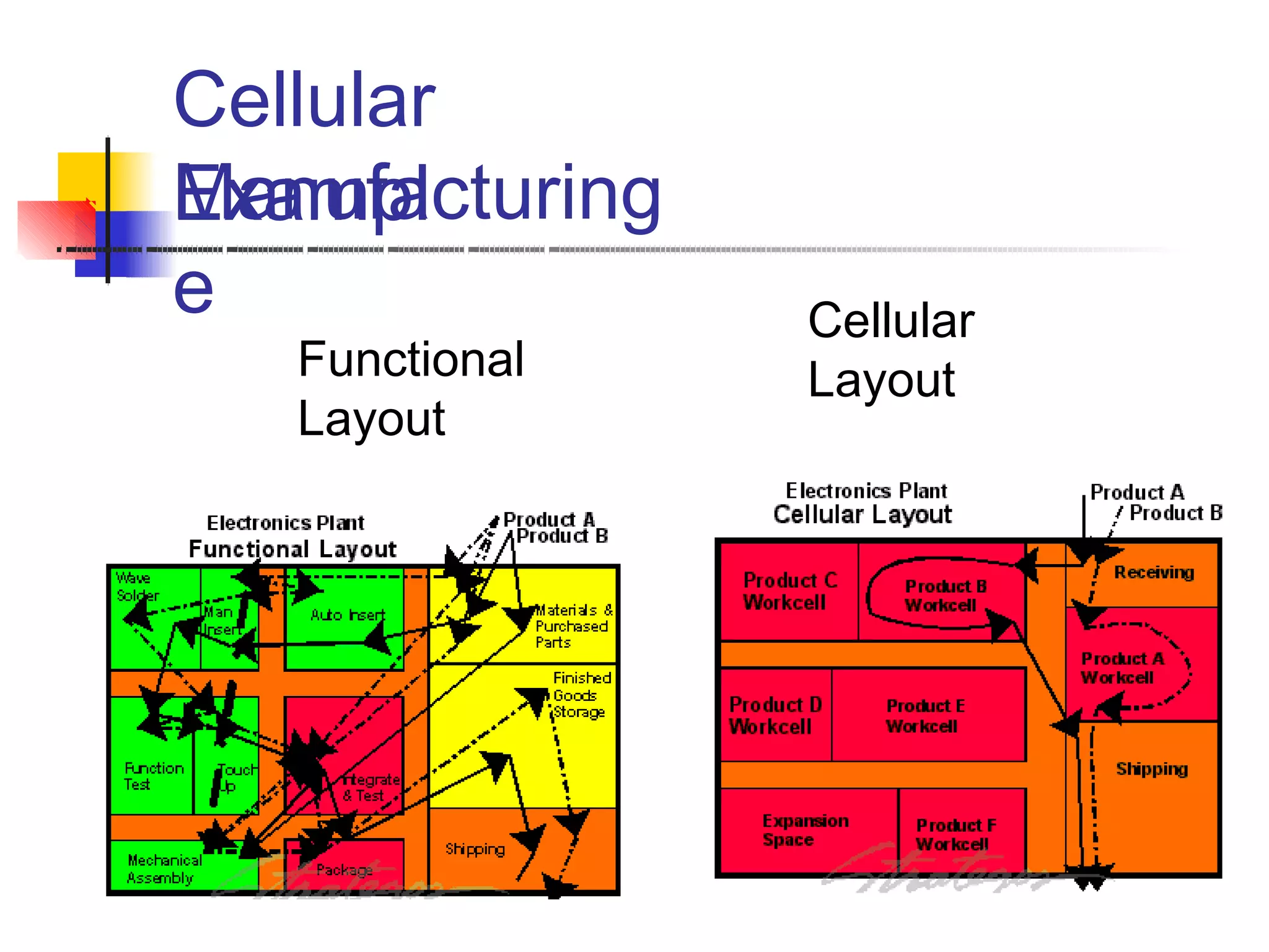 Cellular
ManufacturingExampl
e
Functional
Layout
Cellular
Layout
 
