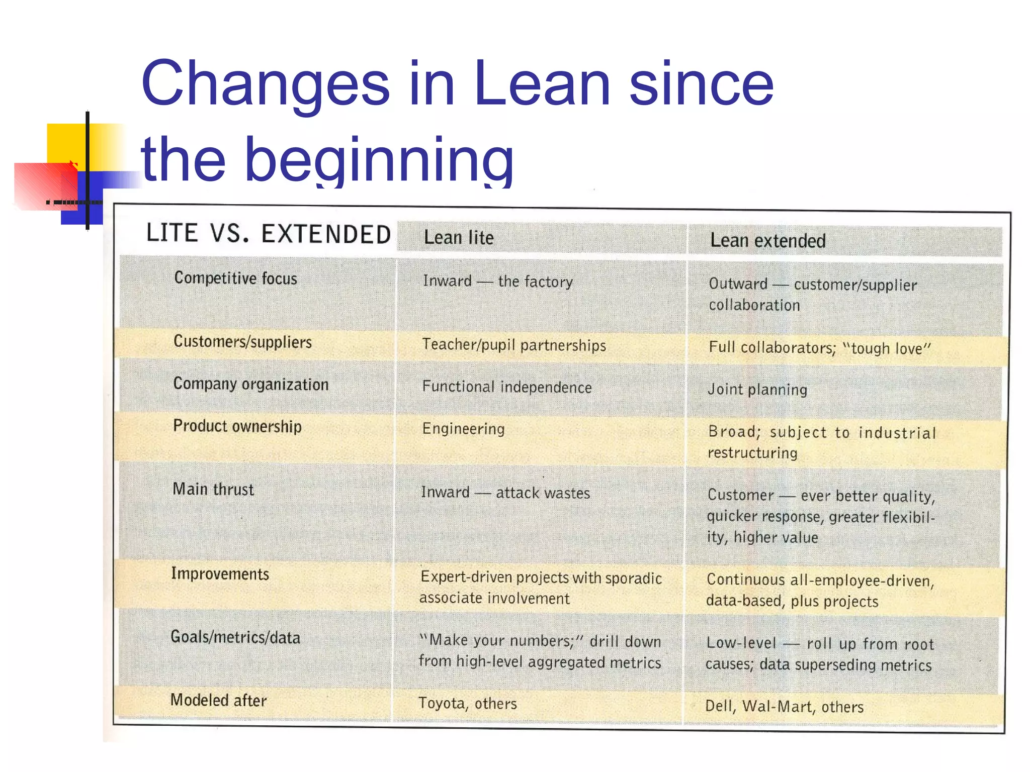Changes in Lean since
the beginning
 