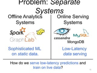 Problem: Separate
Systems
15
Offline Analytics
Systems
Sophisticated ML
on static data.
Low-Latency
data serving
How do we serve low-latency predictions and
train on live data?
Online Serving
Systems
MongoDB
 