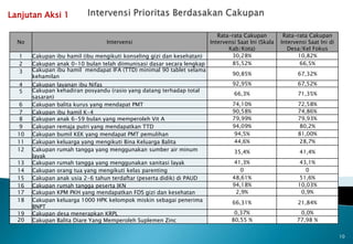 10
No Intervensi
Rata-rata Cakupan
Intervensi Saat Ini (Skala
Kab/Kota)
Rata-rata Cakupan
Intervensi Saat Ini di
Desa/Kel Fokus
1 Cakupan ibu hamil (ibu mengikuti konseling gizi dan kesehatan) 30,28% 10,82%
2 Cakupan anak 0-10 bulan telah diimunisasi dasar secara lengkap 85,52% 66,5%
3 Cakupan ibu hamil mendapat IFA (TTD) minimal 90 tablet selama
kehamilan 90,85% 67,32%
4 Cakupan layanan ibu Nifas 92,95% 67,52%
5 Cakupan kehadiran posyandu (rasio yang datang terhadap total
sasaran)
66,3% 71,35%
6 Cakupan balita kurus yang mendapat PMT 74,10% 72,58%
7 Cakupan ibu hamil K-4 90,58% 74,86%
8 Cakupan anak 6-59 bulan yang memperoleh Vit A 79,99% 79,93%
9 Cakupan remaja putri yang mendapatkan TTD 94,09% 80,2%
10 Cakupan bumil KEK yang mendapat PMT pemulihan 94,5% 81,00%
11 Cakupan keluarga yang mengikuti Bina Keluarga Balita 44,6% 28,7%
12 Cakupan rumah tangga yang menggunakan sumber air minum
layak
35,4% 41,4%
13 Cakupan rumah tangga yang menggunakan sanitasi layak 41,3% 43,1%
14 Cakupan orang tua yang mengikuti kelas parenting 0 0
15 Cakupan anak usia 2-6 tahun terdaftar (peserta didik) di PAUD 48,61% 51,6%
16 Cakupan rumah tangga peserta JKN 94,18% 10,03%
17 Cakupan KPM PKH yang mendapatkan FDS gizi dan kesehatan 2,9% 0,9%
18 Cakupan keluarga 1000 HPK kelompok miskin sebagai penerima
BNPT
66,31% 21,84%
19 Cakupan desa menerapkan KRPL 0,37% 0,0%
20 Cakupan Balita Diare Yang Memperoleh Suplemen Zinc 80,55 % 77,98 %
Lanjutan Aksi 1
 