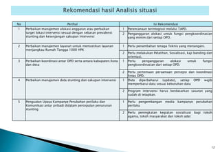 12
No Perihal Isi Rekomendasi
1 Perbaikan manajemen alokasi anggaran atau perbaikan
target lokasi intervensi sesuai dengan sebaran prevalensi
stunting dan kesenjangan cakupan intervensi
1 Perencanaan terintegrasi melalui TAPD.
2 Penganggaran alokasi untuk fungsi pengkoordinasian
yang minim dari setiap OPD.
2 Perbaikan manajemen layanan untuk memastikan layanan
menjangkau Rumah Tangga 1000 HPK
1 Perlu penambahan tenaga Teknis yang menangani.
2 Perlu melakukan Pelatihan, Sosialisasi, kaji banding dan
orientasi.
3 Perbaikan koordinasi antar OPD serta antara kabupaten/kota
dan desa
1 Perlu penganggaran alokasi untuk fungsi
pengkoordinasian dari setiap OPD.
2 Perlu pertemuan persamaan persepsi dan koordinasi
lintas OPD.
4 Perbaikan manajemen data stunting dan cakupan intervensi 1 Data diperbaharui (update), setiap OPD wajib
memperbarui data sesuai kebutuhan data
2 Program intervensi harus berdasarkan sasaran yang
sudah di tetapkan.
5 Penguatan Upaya Kampanye Perubahan perilaku dan
Komunikasi antar pribadi didalam percepatan penurunan
stunting
1 Perlu pengembangan media kampanye perubahan
perilaku
2 Perlu peningkatan kegiatan sosialisasi bagi tokoh
agama, tokoh masyarakat dan tokoh adat
 
