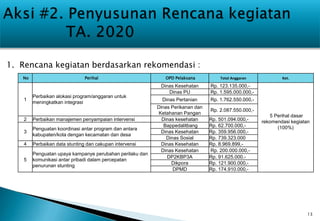 13
1. Rencana kegiatan berdasarkan rekomendasi :
No Perihal OPD Pelaksana Total Anggaran Ket.
1
Perbaikan alokasi program/anggaran untuk
meningkatkan integrasi
Dinas Kesehatan Rp. 123.135.000,-
5 Perihal dasar
rekomendasi kegiatan
(100%)
Dinas PU Rp. 1.595.000.000,-
Dinas Pertanian Rp. 1.762.550.000,-
Dinas Perikanan dan
Ketahanan Pangan
Rp. 2.087.550.000,-
2 Perbaikan manajemen penyampaian intervensi Dinas kesehatan Rp. 501.094.000,-
3
Penguatan koordinasi antar program dan antara
kabupaten/kota dengan kecamatan dan desa
Bappedalitbang Rp. 62.700.000,-
Dinas Kesehatan Rp. 359.956.000,-
Dinas Sosial Rp. 739.323.000
4 Perbaikan data stunting dan cakupan intervensi Dinas Kesehatan Rp. 8.969.899,-
5
Penguatan upaya kampanye perubahan perilaku dan
komunikasi antar pribadi dalam percepatan
penurunan stunting
Dinas Kesehatan Rp. 200.000.000,-
DP2KBP3A Rp. 91.625.000.-
Dikpora Rp. 121.900.000,-
DPMD Rp. 174.910.000,-
 