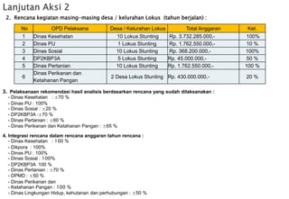 2. Rencana kegiatan masing-masing desa / kelurahan Lokus (tahun berjalan) :
14
No OPD Pelaksana Desa / Kelurahan Lokus Total Anggaran Ket.
1 Dinas Kesehatan 10 Lokus Stunting Rp. 3.732.285.000,- 100%
2 Dinas PU 1 Lokus Stunting Rp. 1.762.550.000,- 10 %
3 Dinas Sosial 10 Lokus Stunting Rp. 368.200.000,- 100%
4 DP2KBP3A 5 Lokus Stunting Rp. 45.000.000,- 50 %
5 Dinas Pertanian 10 Lokus Stunting Rp. 1.762.550.000,- 100 %
6
Dinas Perikanan dan
Ketahanan Pangan
2 Desa Lokus Stunting Rp. 430.000.000,- 20 %
3. Pelaksanaan rekomendasi hasil analisis berdasarkan rencana yang sudah dilaksanakan :
- Dinas Kesehatan : ±70 %
- Dinas PU : 100%
- Dinas Sosial : ±20 %
- DP2KBP3A :±70 %
- Dinas Pertanian : ±60 %
- Dinas Perikanan dan Ketahanan Pangan : ±65 %
4. Integrasi rencana dalam rencana anggaran tahun rencana :
- Dinas Kesehatan : 100 %
- Dikpora : 100%
- Dinas PU : 100%
- Dinas Sosial : 100%
- DP2KBP3A 100 %
- Dinas Pertanian : ±70 %
- DPMD : ±50 %
- Dinas Perikanan dan
- Ketahanan Pangan : 100 %
- Dinas Lingkungan Hidup, kehutanan dan perhubungan : ±50 %
 