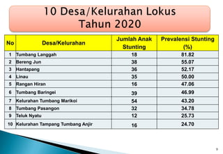 9
No Desa/Kelurahan
Jumlah Anak
Stunting
Prevalensi Stunting
(%)
1 Tumbang Langgah 18 81.82
2 Bereng Jun 38 55.07
3 Hantapang 36 52.17
4 Linau 35 50.00
5 Rangan Hiran 16 47.06
6 Tumbang Baringei 39 46.99
7 Kelurahan Tumbang Marikoi 54 43.20
8 Tumbang Pasangon 32 34.78
9 Teluk Nyatu 12 25.73
10 Kelurahan Tampang Tumbang Anjir 16 24.70
 