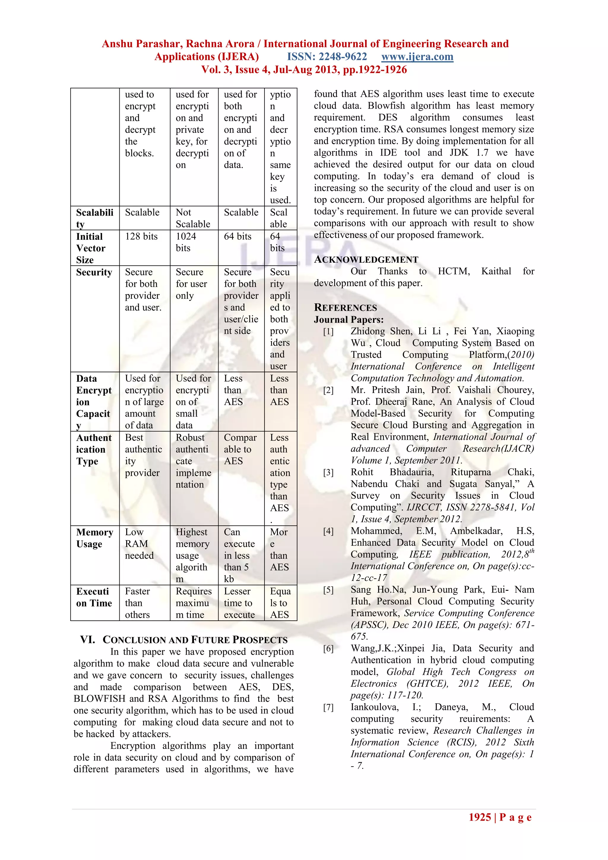 Anshu Parashar, Rachna Arora / International Journal of Engineering Research and
Applications (IJERA) ISSN: 2248-9622 www.ijera.com
Vol. 3, Issue 4, Jul-Aug 2013, pp.1922-1926
1925 | P a g e
used to
encrypt
and
decrypt
the
blocks.
used for
encrypti
on and
private
key, for
decrypti
on
used for
both
encrypti
on and
decrypti
on of
data.
yptio
n
and
decr
yptio
n
same
key
is
used.
Scalabili
ty
Scalable Not
Scalable
Scalable Scal
able
Initial
Vector
Size
128 bits 1024
bits
64 bits 64
bits
Security Secure
for both
provider
and user.
Secure
for user
only
Secure
for both
provider
s and
user/clie
nt side
Secu
rity
appli
ed to
both
prov
iders
and
user
Data
Encrypt
ion
Capacit
y
Used for
encryptio
n of large
amount
of data
Used for
encrypti
on of
small
data
Less
than
AES
Less
than
AES
Authent
ication
Type
Best
authentic
ity
provider
Robust
authenti
cate
impleme
ntation
Compar
able to
AES
Less
auth
entic
ation
type
than
AES
.
Memory
Usage
Low
RAM
needed
Highest
memory
usage
algorith
m
Can
execute
in less
than 5
kb
Mor
e
than
AES
Executi
on Time
Faster
than
others
Requires
maximu
m time
Lesser
time to
execute
Equa
ls to
AES
VI. CONCLUSION AND FUTURE PROSPECTS
In this paper we have proposed encryption
algorithm to make cloud data secure and vulnerable
and we gave concern to security issues, challenges
and made comparison between AES, DES,
BLOWFISH and RSA Algorithms to find the best
one security algorithm, which has to be used in cloud
computing for making cloud data secure and not to
be hacked by attackers.
Encryption algorithms play an important
role in data security on cloud and by comparison of
different parameters used in algorithms, we have
found that AES algorithm uses least time to execute
cloud data. Blowfish algorithm has least memory
requirement. DES algorithm consumes least
encryption time. RSA consumes longest memory size
and encryption time. By doing implementation for all
algorithms in IDE tool and JDK 1.7 we have
achieved the desired output for our data on cloud
computing. In today‟s era demand of cloud is
increasing so the security of the cloud and user is on
top concern. Our proposed algorithms are helpful for
today‟s requirement. In future we can provide several
comparisons with our approach with result to show
effectiveness of our proposed framework.
ACKNOWLEDGEMENT
Our Thanks to HCTM, Kaithal for
development of this paper.
REFERENCES
Journal Papers:
[1] Zhidong Shen, Li Li , Fei Yan, Xiaoping
Wu , Cloud Computing System Based on
Trusted Computing Platform,(2010)
International Conference on Intelligent
Computation Technology and Automation.
[2] Mr. Pritesh Jain, Prof. Vaishali Chourey,
Prof. Dheeraj Rane, An Analysis of Cloud
Model-Based Security for Computing
Secure Cloud Bursting and Aggregation in
Real Environment, International Journal of
advanced Computer Research(IJACR)
Volume 1, September 2011.
[3] Rohit Bhadauria, Rituparna Chaki,
Nabendu Chaki and Sugata Sanyal,” A
Survey on Security Issues in Cloud
Computing”. IJRCCT, ISSN 2278-5841, Vol
1, Issue 4, September 2012.
[4] Mohammed, E.M, Ambelkadar, H.S,
Enhanced Data Security Model on Cloud
Computing, IEEE publication, 2012,8th
International Conference on, On page(s):cc-
12-cc-17
[5] Sang Ho.Na, Jun-Young Park, Eui- Nam
Huh, Personal Cloud Computing Security
Framework, Service Computing Conference
(APSSC), Dec 2010 IEEE, On page(s): 671-
675.
[6] Wang,J.K.;Xinpei Jia, Data Security and
Authentication in hybrid cloud computing
model, Global High Tech Congress on
Electronics (GHTCE), 2012 IEEE, On
page(s): 117-120.
[7] Iankoulova, I.; Daneya, M., Cloud
computing security reuirements: A
systematic review, Research Challenges in
Information Science (RCIS), 2012 Sixth
International Conference on, On page(s): 1
- 7.
 