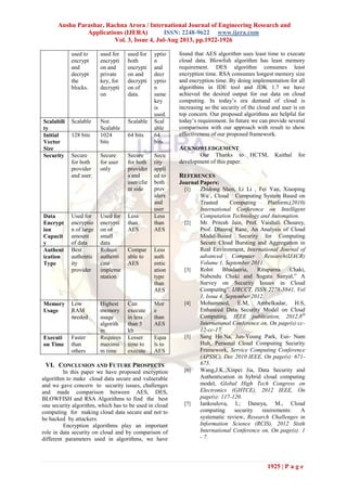Anshu Parashar, Rachna Arora / International Journal of Engineering Research and
Applications (IJERA) ISSN: 2248-9622 www.ijera.com
Vol. 3, Issue 4, Jul-Aug 2013, pp.1922-1926
1925 | P a g e
used to
encrypt
and
decrypt
the
blocks.
used for
encrypti
on and
private
key, for
decrypti
on
used for
both
encrypti
on and
decrypti
on of
data.
yptio
n
and
decr
yptio
n
same
key
is
used.
Scalabili
ty
Scalable Not
Scalable
Scalable Scal
able
Initial
Vector
Size
128 bits 1024
bits
64 bits 64
bits
Security Secure
for both
provider
and user.
Secure
for user
only
Secure
for both
provider
s and
user/clie
nt side
Secu
rity
appli
ed to
both
prov
iders
and
user
Data
Encrypt
ion
Capacit
y
Used for
encryptio
n of large
amount
of data
Used for
encrypti
on of
small
data
Less
than
AES
Less
than
AES
Authent
ication
Type
Best
authentic
ity
provider
Robust
authenti
cate
impleme
ntation
Compar
able to
AES
Less
auth
entic
ation
type
than
AES
.
Memory
Usage
Low
RAM
needed
Highest
memory
usage
algorith
m
Can
execute
in less
than 5
kb
Mor
e
than
AES
Executi
on Time
Faster
than
others
Requires
maximu
m time
Lesser
time to
execute
Equa
ls to
AES
VI. CONCLUSION AND FUTURE PROSPECTS
In this paper we have proposed encryption
algorithm to make cloud data secure and vulnerable
and we gave concern to security issues, challenges
and made comparison between AES, DES,
BLOWFISH and RSA Algorithms to find the best
one security algorithm, which has to be used in cloud
computing for making cloud data secure and not to
be hacked by attackers.
Encryption algorithms play an important
role in data security on cloud and by comparison of
different parameters used in algorithms, we have
found that AES algorithm uses least time to execute
cloud data. Blowfish algorithm has least memory
requirement. DES algorithm consumes least
encryption time. RSA consumes longest memory size
and encryption time. By doing implementation for all
algorithms in IDE tool and JDK 1.7 we have
achieved the desired output for our data on cloud
computing. In today‟s era demand of cloud is
increasing so the security of the cloud and user is on
top concern. Our proposed algorithms are helpful for
today‟s requirement. In future we can provide several
comparisons with our approach with result to show
effectiveness of our proposed framework.
ACKNOWLEDGEMENT
Our Thanks to HCTM, Kaithal for
development of this paper.
REFERENCES
Journal Papers:
[1] Zhidong Shen, Li Li , Fei Yan, Xiaoping
Wu , Cloud Computing System Based on
Trusted Computing Platform,(2010)
International Conference on Intelligent
Computation Technology and Automation.
[2] Mr. Pritesh Jain, Prof. Vaishali Chourey,
Prof. Dheeraj Rane, An Analysis of Cloud
Model-Based Security for Computing
Secure Cloud Bursting and Aggregation in
Real Environment, International Journal of
advanced Computer Research(IJACR)
Volume 1, September 2011.
[3] Rohit Bhadauria, Rituparna Chaki,
Nabendu Chaki and Sugata Sanyal,” A
Survey on Security Issues in Cloud
Computing”. IJRCCT, ISSN 2278-5841, Vol
1, Issue 4, September 2012.
[4] Mohammed, E.M, Ambelkadar, H.S,
Enhanced Data Security Model on Cloud
Computing, IEEE publication, 2012,8th
International Conference on, On page(s):cc-
12-cc-17
[5] Sang Ho.Na, Jun-Young Park, Eui- Nam
Huh, Personal Cloud Computing Security
Framework, Service Computing Conference
(APSSC), Dec 2010 IEEE, On page(s): 671-
675.
[6] Wang,J.K.;Xinpei Jia, Data Security and
Authentication in hybrid cloud computing
model, Global High Tech Congress on
Electronics (GHTCE), 2012 IEEE, On
page(s): 117-120.
[7] Iankoulova, I.; Daneya, M., Cloud
computing security reuirements: A
systematic review, Research Challenges in
Information Science (RCIS), 2012 Sixth
International Conference on, On page(s): 1
- 7.
 