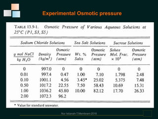 Nur Istianah-T.Membrani-2016
Experimental Osmotic pressure
 