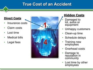True Cost of an Accident
Hidden Costs
• Damaged to
lot, autos or
equipment
• Unhappy customers
• Clean-up time
• Schedule delays
• Training new
employees
• Overhead costs
• Damage to
reputation in
community
• Lost time by other
employees
Direct Costs
• Insurance costs
• Claim costs
• Lost time
• Medical bills
• Legal fees
 