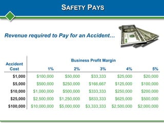SAFETY PAYS
Revenue required to Pay for an Accident…
Accident
Cost
Business Profit Margin
1% 2% 3% 4% 5%
$1,000 $100,000 $50,000 $33,333 $25,000 $20,000
$5,000 $500,000 $250,000 $166,667 $125,000 $100,000
$10,000 $1,000,000 $500,000 $333,333 $250,000 $200,000
$25,000 $2,500,000 $1,250,000 $833,333 $625,000 $500,000
$100,000 $10,000,000 $5,000,000 $3,333,333 $2,500,000 $2,000,000
 
