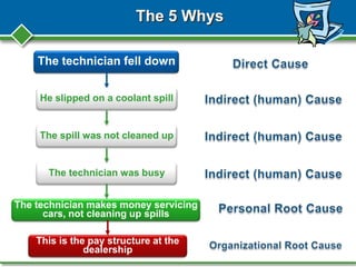 The 5 Whys
The technician fell down
He slipped on a coolant spill
The spill was not cleaned up
The technician was busy
The technician makes money servicing
cars, not cleaning up spills
This is the pay structure at the
dealership
 