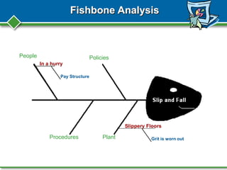 Fishbone Analysis
People Policies
Procedures Plant
In a hurry
Slippery Floors
Pay Structure
Grit is worn out
 
