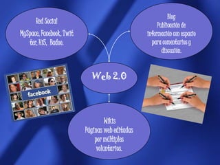 BlogPublicación de información con espacio para comentarios y discusión.Red Social MySpace, Facebook, Twitter, Hi5,  Badoo.Web 2.0 WikisPáginas web editadas por múltiples voluntarios.