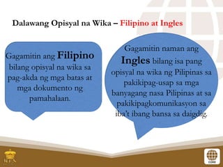 Dalawang Opisyal na Wika – Filipino at Ingles
Gagamitin ang Filipino
bilang opisyal na wika sa
pag-akda ng mga batas at
mga dokumento ng
pamahalaan.
Gagamitin naman ang
Ingles bilang isa pang
opisyal na wika ng Pilipinas sa
pakikipag-usap sa mga
banyagang nasa Pilipinas at sa
pakikipagkomunikasyon sa
iba’t ibang bansa sa daigdig.
 