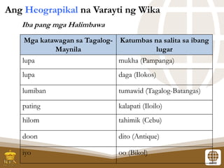 Iba pang mga Halimbawa
Mga katawagan sa Tagalog-
Maynila
Katumbas na salita sa ibang
lugar
lupa mukha (Pampanga)
lupa daga (Ilokos)
lumiban tumawid (Tagalog-Batangas)
pating kalapati (Iloilo)
hilom tahimik (Cebu)
doon dito (Antique)
iyo oo (Bikol)
Ang Heograpikal na Varayti ng Wika
 
