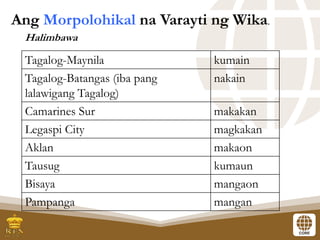Halimbawa
Tagalog-Maynila kumain
Tagalog-Batangas (iba pang
lalawigang Tagalog)
nakain
Camarines Sur makakan
Legaspi City magkakan
Aklan makaon
Tausug kumaun
Bisaya mangaon
Pampanga mangan
Ang Morpolohikal na Varayti ng Wika.
 