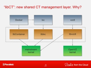16
“libCT”: new shared CT management layer. Why?
Docker
libContainer
OpenVZ
kernel
vzctl
liblxc libvzctl
mainstream
kernel
lxc
 