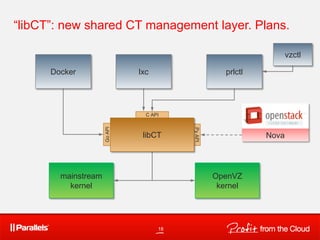 18
OpenVZ
kernel
mainstream
kernel
lxc
C API
PyAPI
GoAPI
libCT
“libCT”: new shared CT management layer. Plans.
Docker prlctl
vzctl
Nova
 